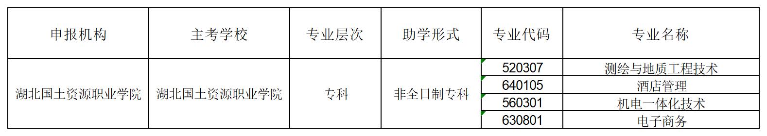 湖北国土资源职业学院自考招生专业