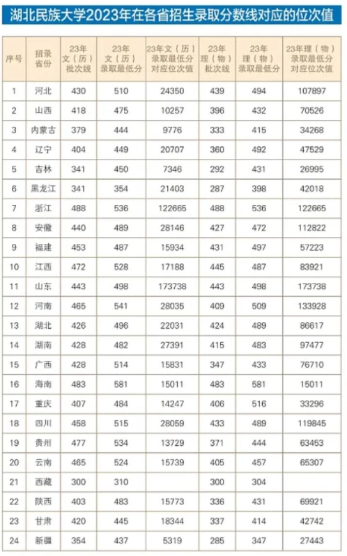 湖北民族大学历史录取分数线