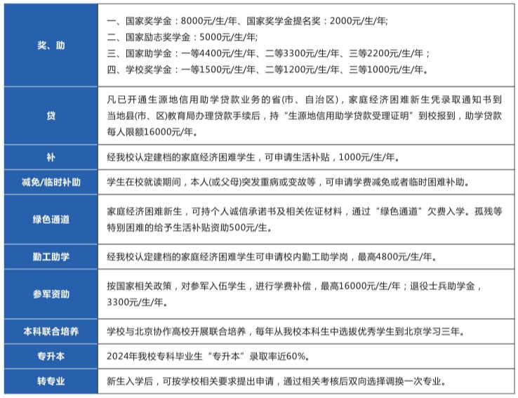 汉江师范学院奖助政策