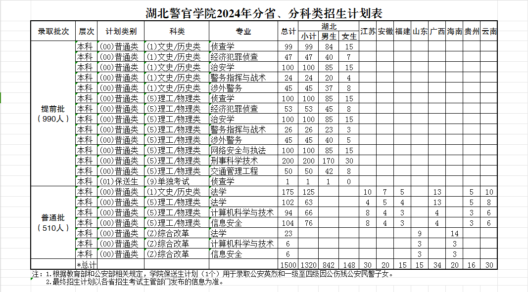 湖北警官学院招生计划