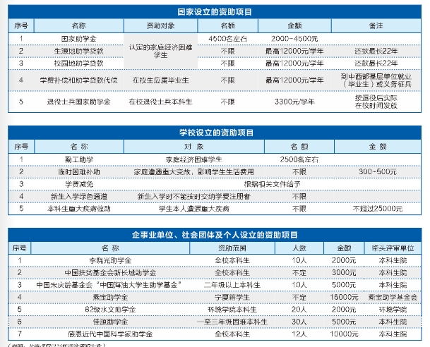 中国地质大学奖助项目