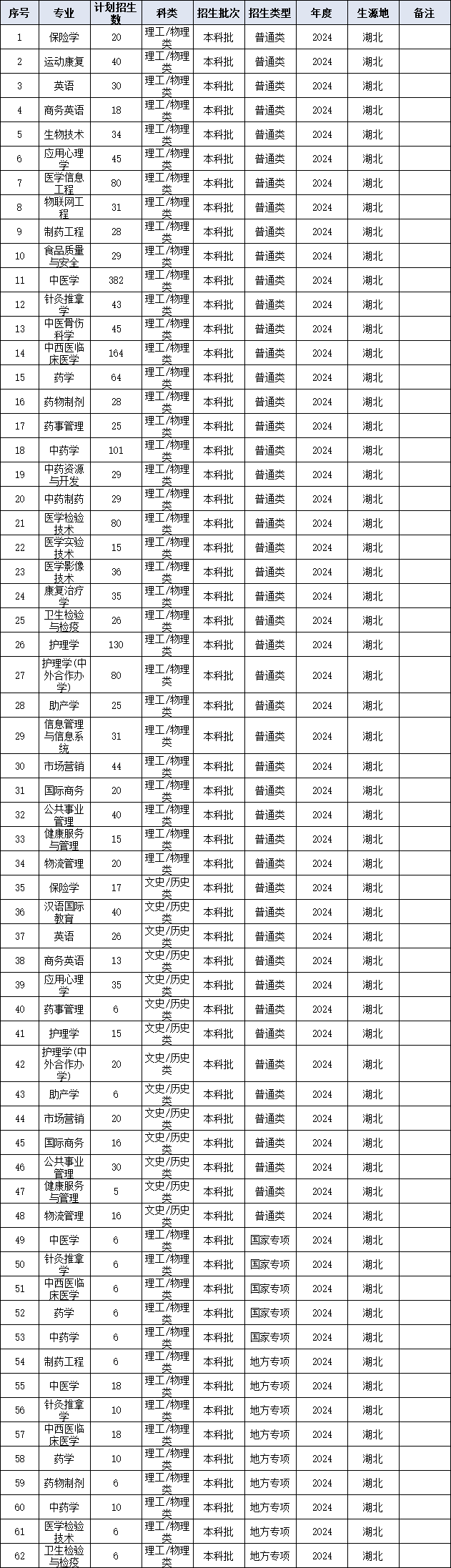 湖北中医药大学招生计划