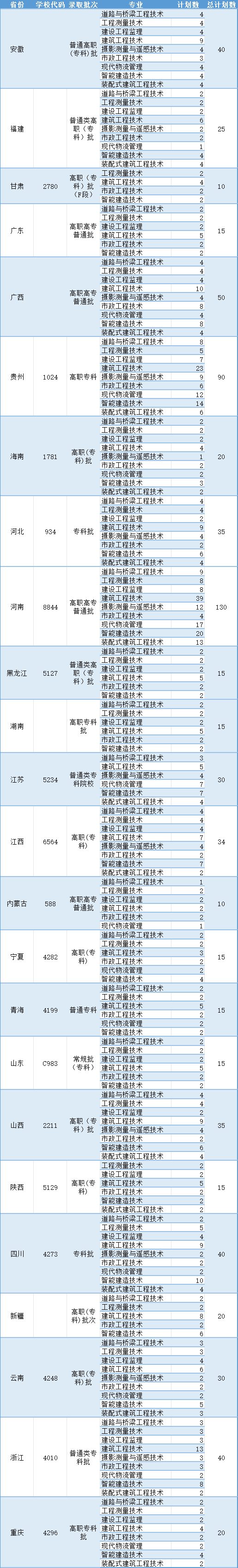 湖北城市建设职业技术学院招生计划（外省）