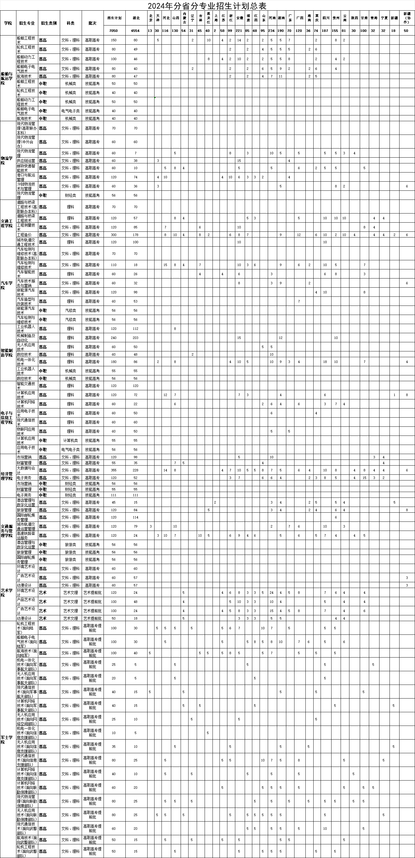 武汉交通职业学院招生计划