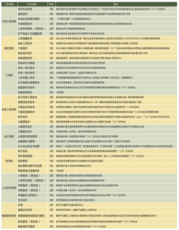 咸宁职业技术学院招生计划