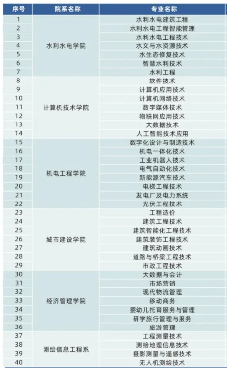 长江工程职业技术学院招生专业