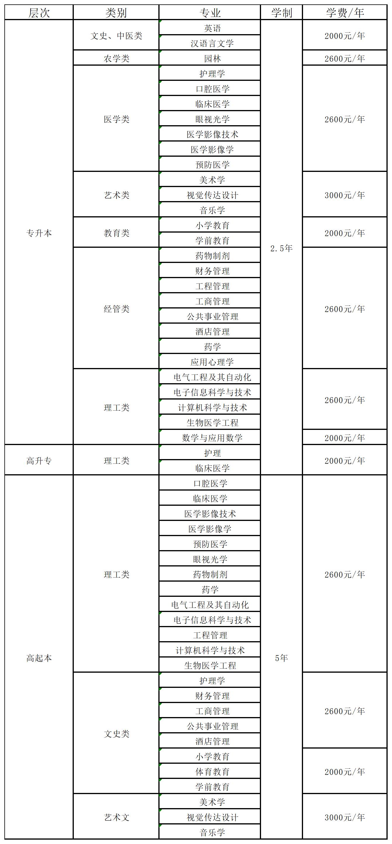 湖北科技学院成考有什么专业可以选？