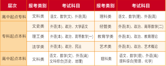 成人高考考试科目