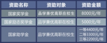 奖学金政策