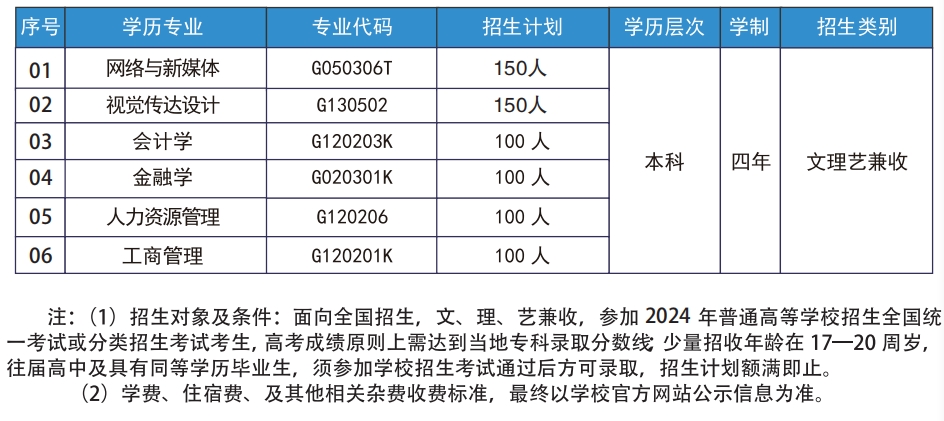 武汉工商学院招生专业