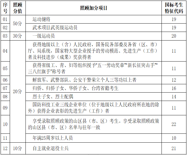 湖北省成人高校招生免试及照顾加分录取项目