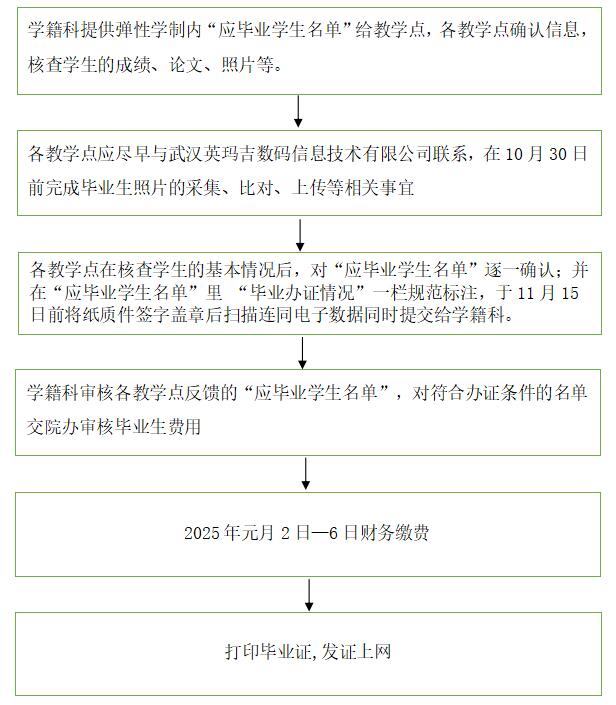 2025届春季长江大学成教毕业生毕业办证通知