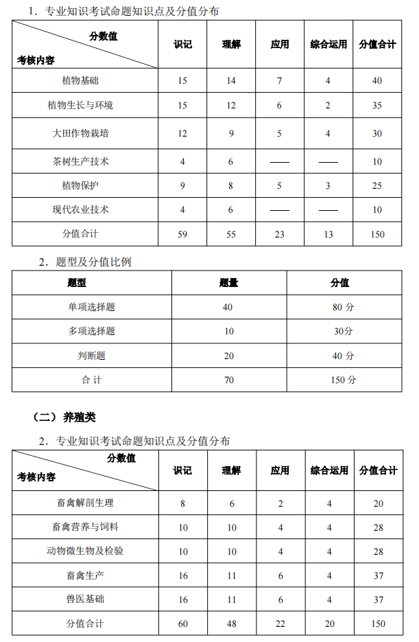 种植类