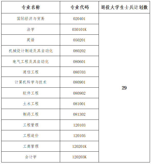 2022年武汉工程大学邮电与信息工程学院专升本补录工作公告