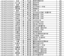 2015年武汉理工大学自主招生初审合格考生名单（二）