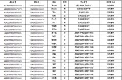 2015年恩施职业技术学院高职单招市场营销专业拟录取名单