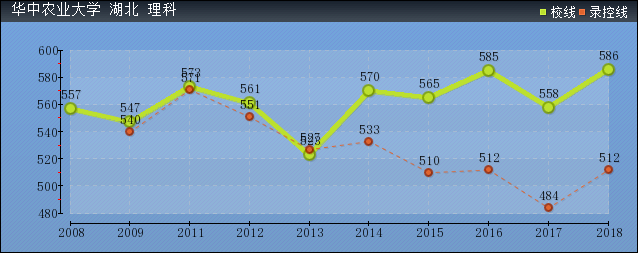 2019年华中农业大学分数线预测(含2008年到2017年录取分数线对比)