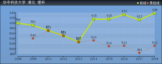 2019年华中科技大学分数线预测(含2008年到2018年录取分数线对比)