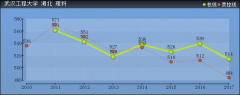 2019年武汉工程大学分数线预测(含2010年到2017年录取分数线对比)