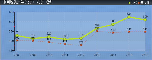 2019年中国地质大学分数线预测(含2008年到2016年录取分数线对比)