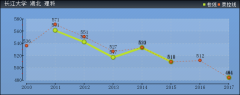 2019年长江大学分数线预测(含2009年到2018年录取分数线对比)