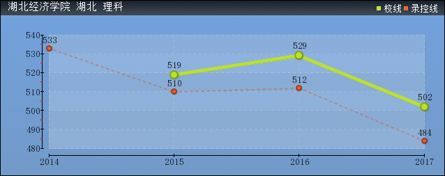 2019年湖北经济学院分数线预测(含2006年到2018年录取分数线对比)