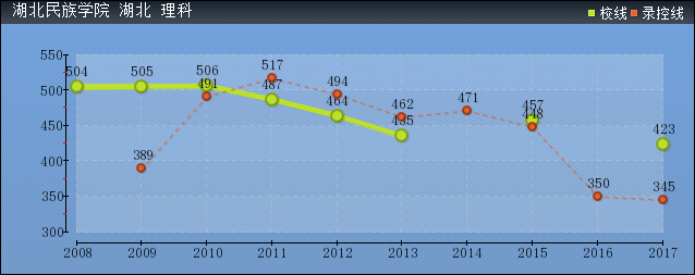 2019年湖北民族学院分数线预测(含2006年到2016年录取分数线对比)