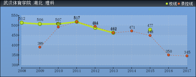 2019年武汉体育学院分数线预测(含2006年到2016年录取分数线对比)