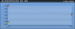 2019年湖北民族学院科技学院分数线预测(含2006年到2016年录取分数线对比)