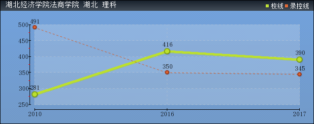 2019年湖北经济学院法商学院分数线预测(含2006年到2018年录取分数线对比)