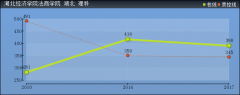 2019年湖北经济学院法商学院分数线预测(含2006年到2018年录取分数线对比)