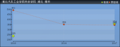 2019年湖北汽车工业学院科技学院分数线预测(含2006年到2018年录取分数线对比)