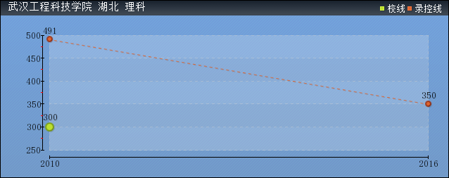 2019年武汉工程科技学院分数线预测(含2006年到2016年录取分数线对比)