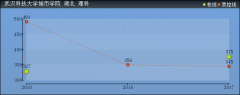 2019年武汉科技大学城市学院分数线预测(含2006年到2016年录取分数线对比)