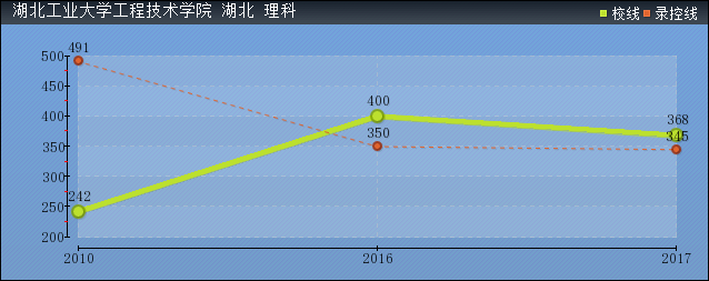 2019年湖北工业大学工程技术学院分数线预测(含2006年到2018年录取分数线对比)