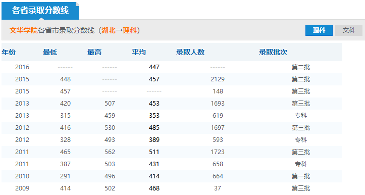 2019年文华学院分数线预测(含2006年到2018年录取分数线对比)