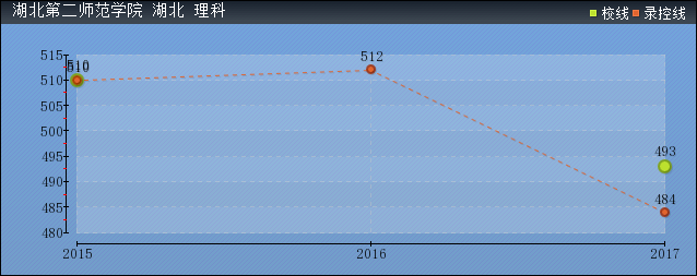 2019年湖北第二师范学院分数线预测(含2007年到2018年录取分数线对比)