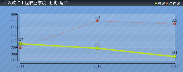 2019年武汉软件工程职业学院分数线预测(含20015年到2017年录取分数线对比)