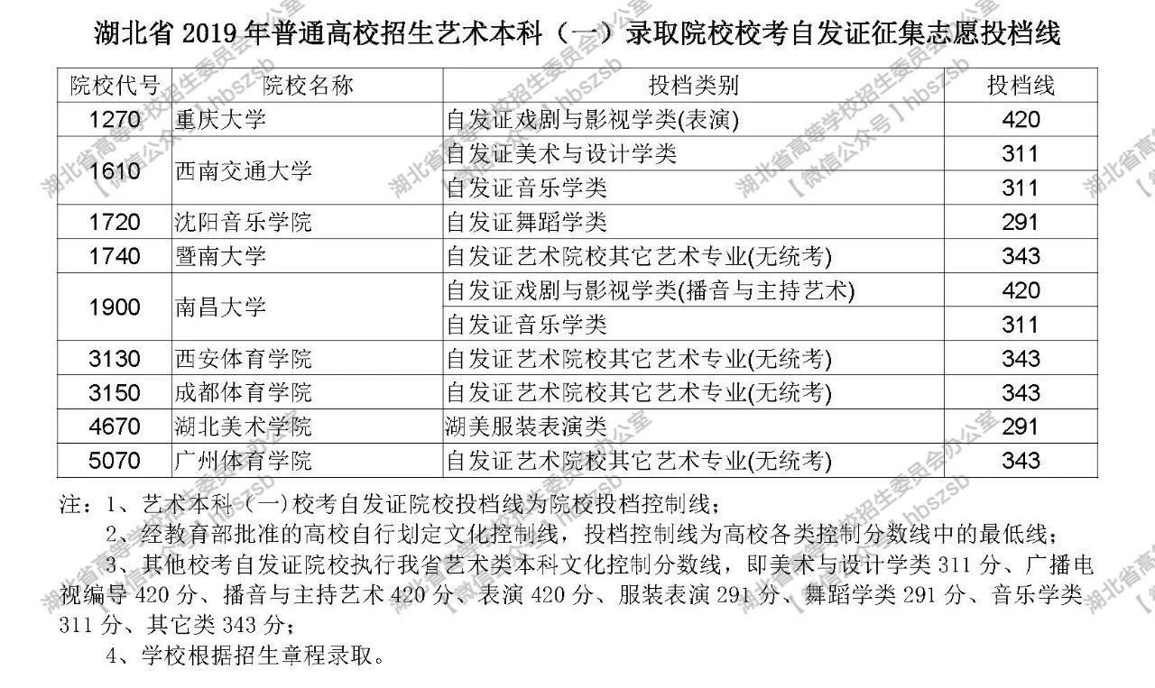 2019年湖北高考院校招生艺术本科（一）录取院校校考自发证征集志愿投档线