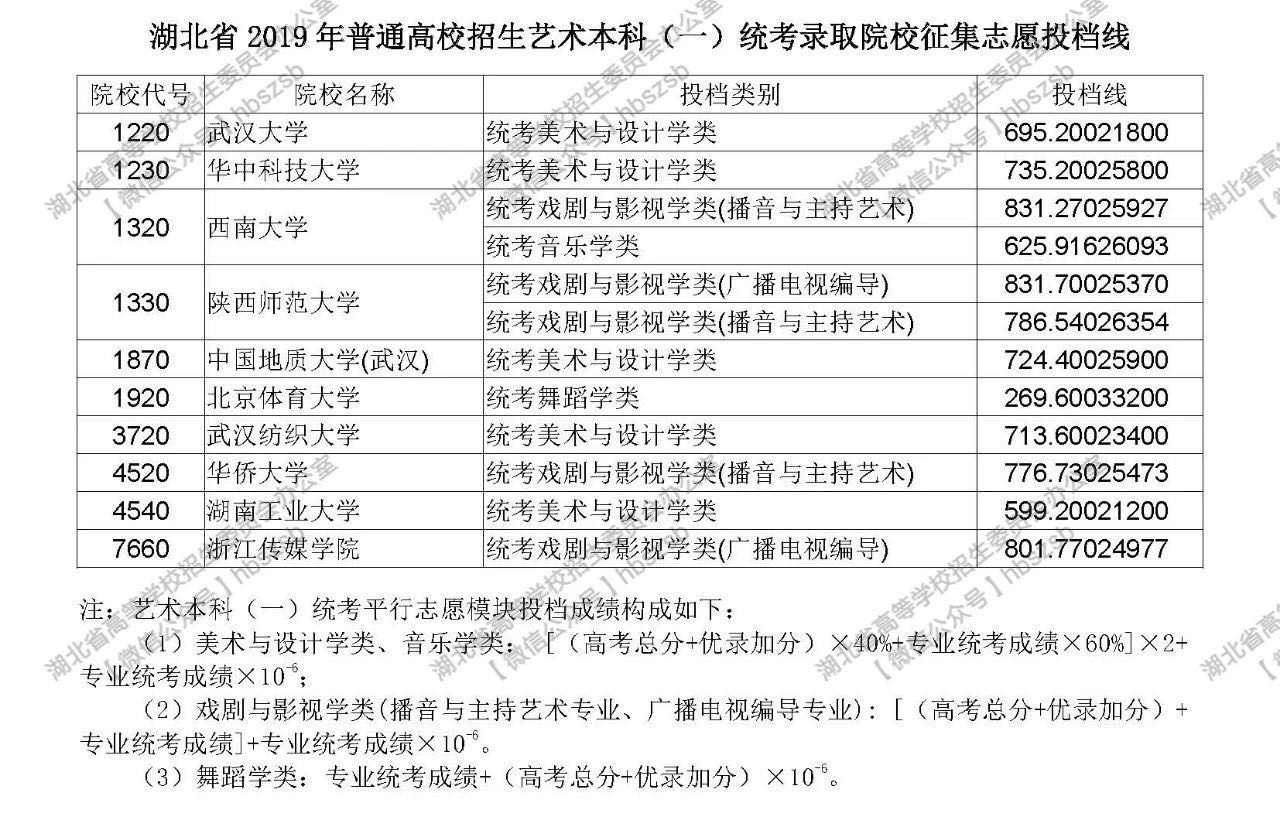 2019年湖北高考院校招生艺术本科（一）统考录取院校征集志愿投档线