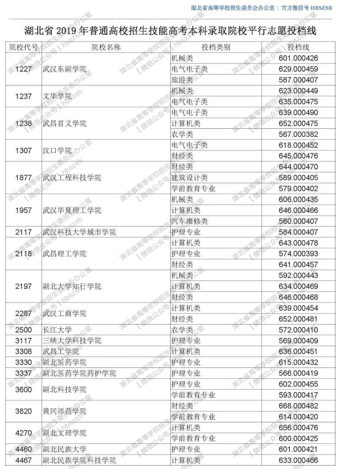 2019年湖北高考高校招生技能本科录取院校平行志愿投档线