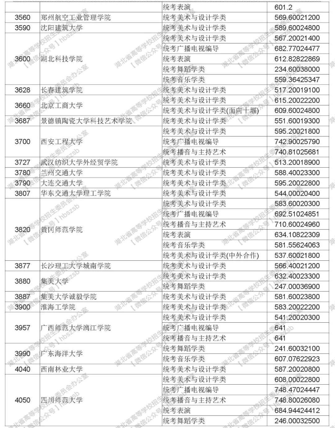 2019年湖北高考高校招生艺术本科（二）录取院校平行志愿投档线