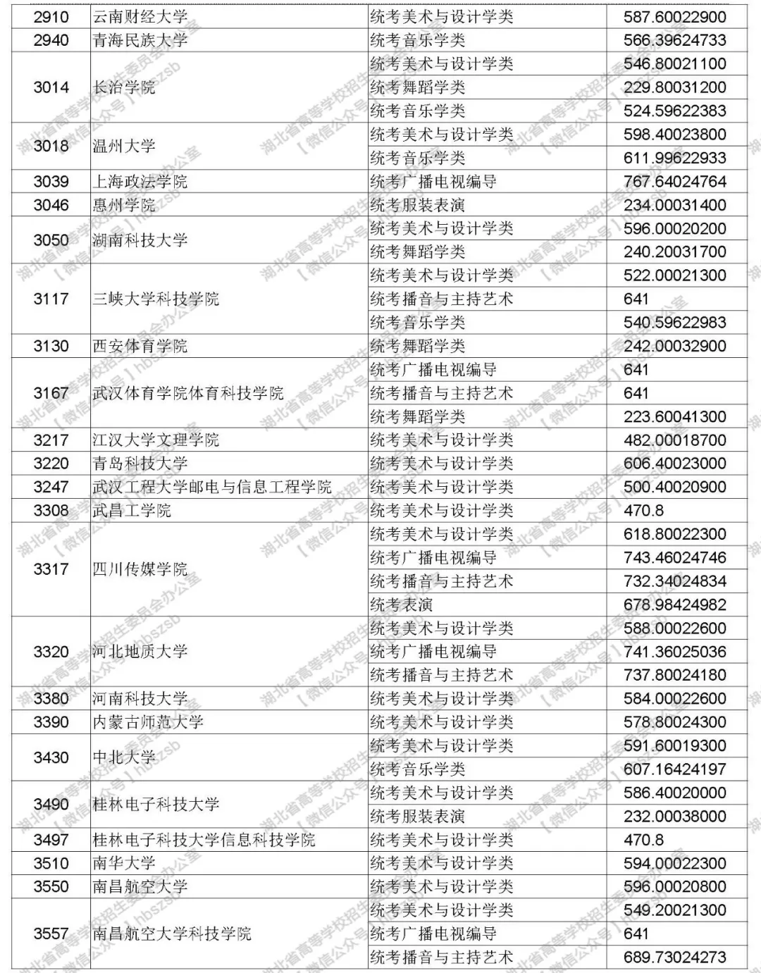 2019年湖北高考高校招生艺术本科（二）录取院校平行志愿投档线