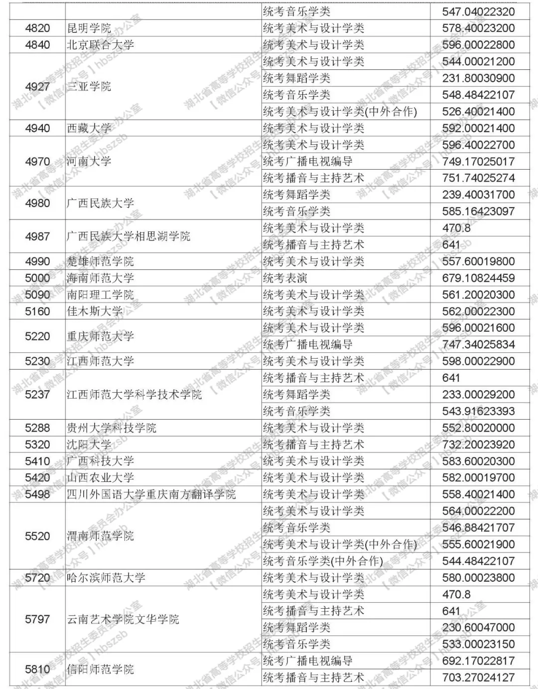 2019年湖北高考高校招生艺术本科（二）录取院校平行志愿投档线