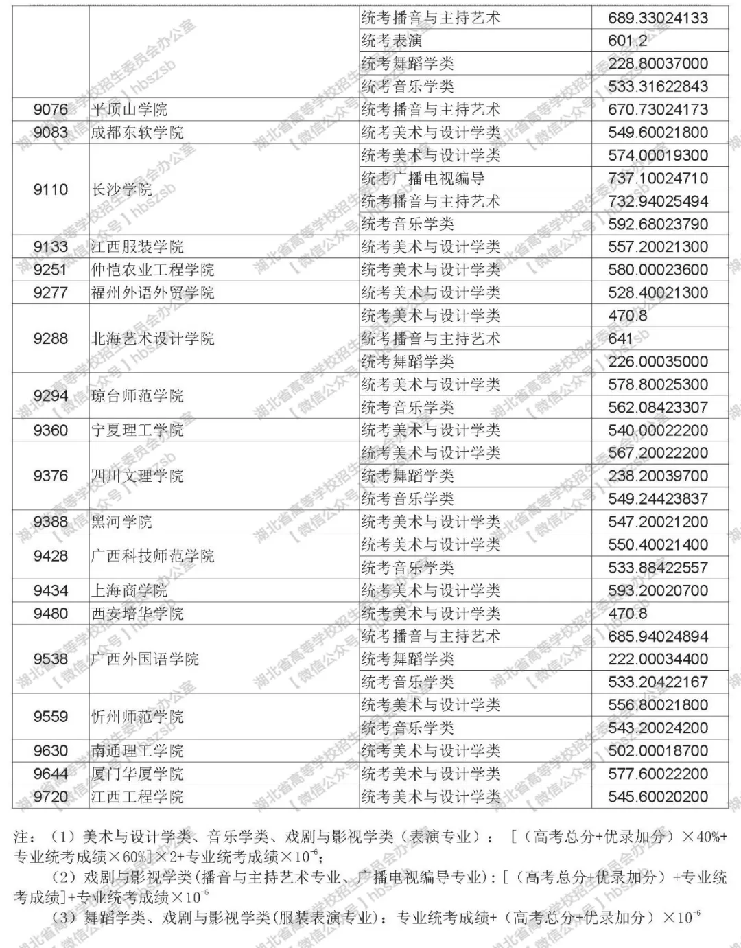 2019年湖北高考高校招生艺术本科（二）录取院校平行志愿投档线