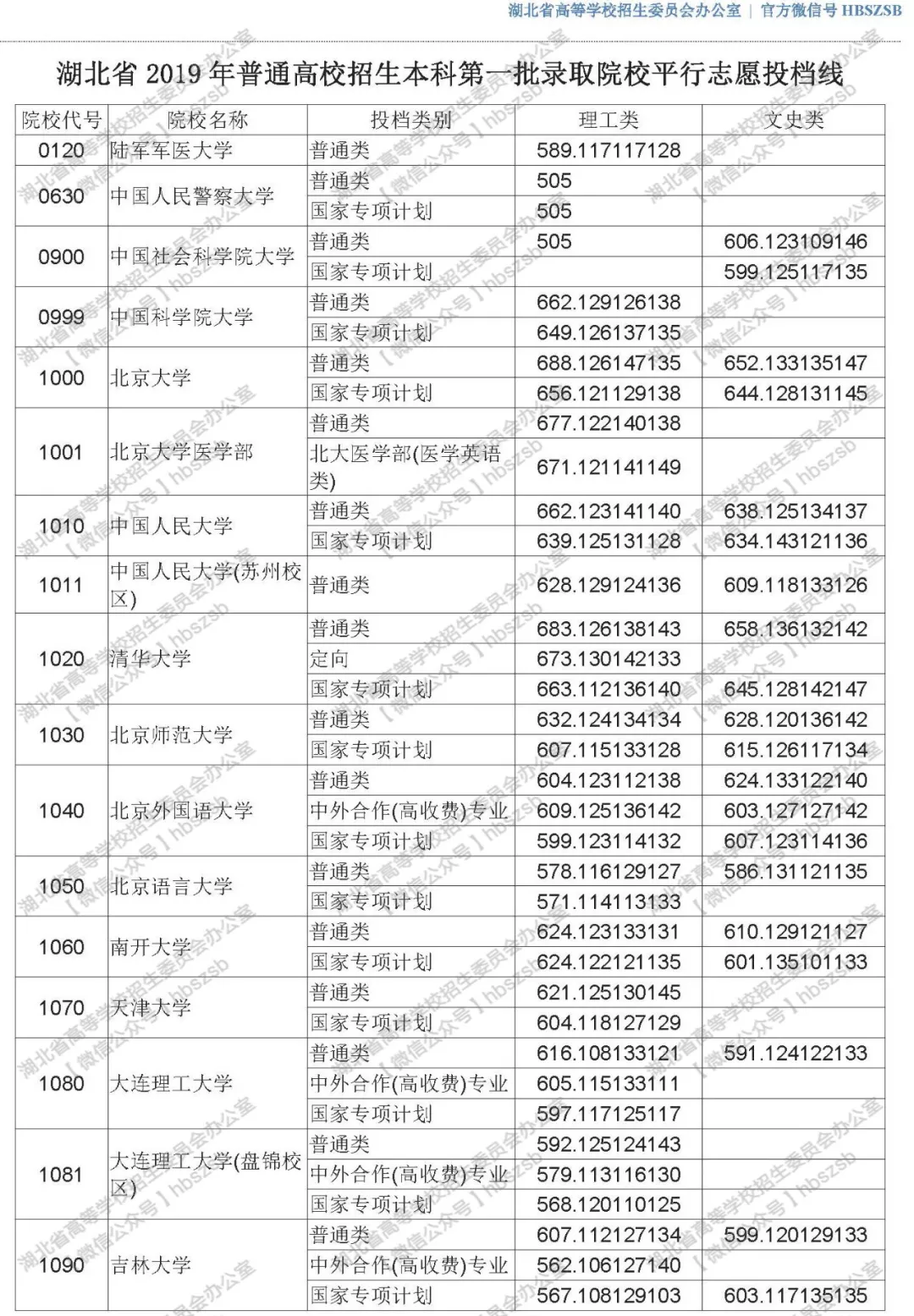 2019年湖北高考高校招生本科第一批录取院校平行志愿投档线