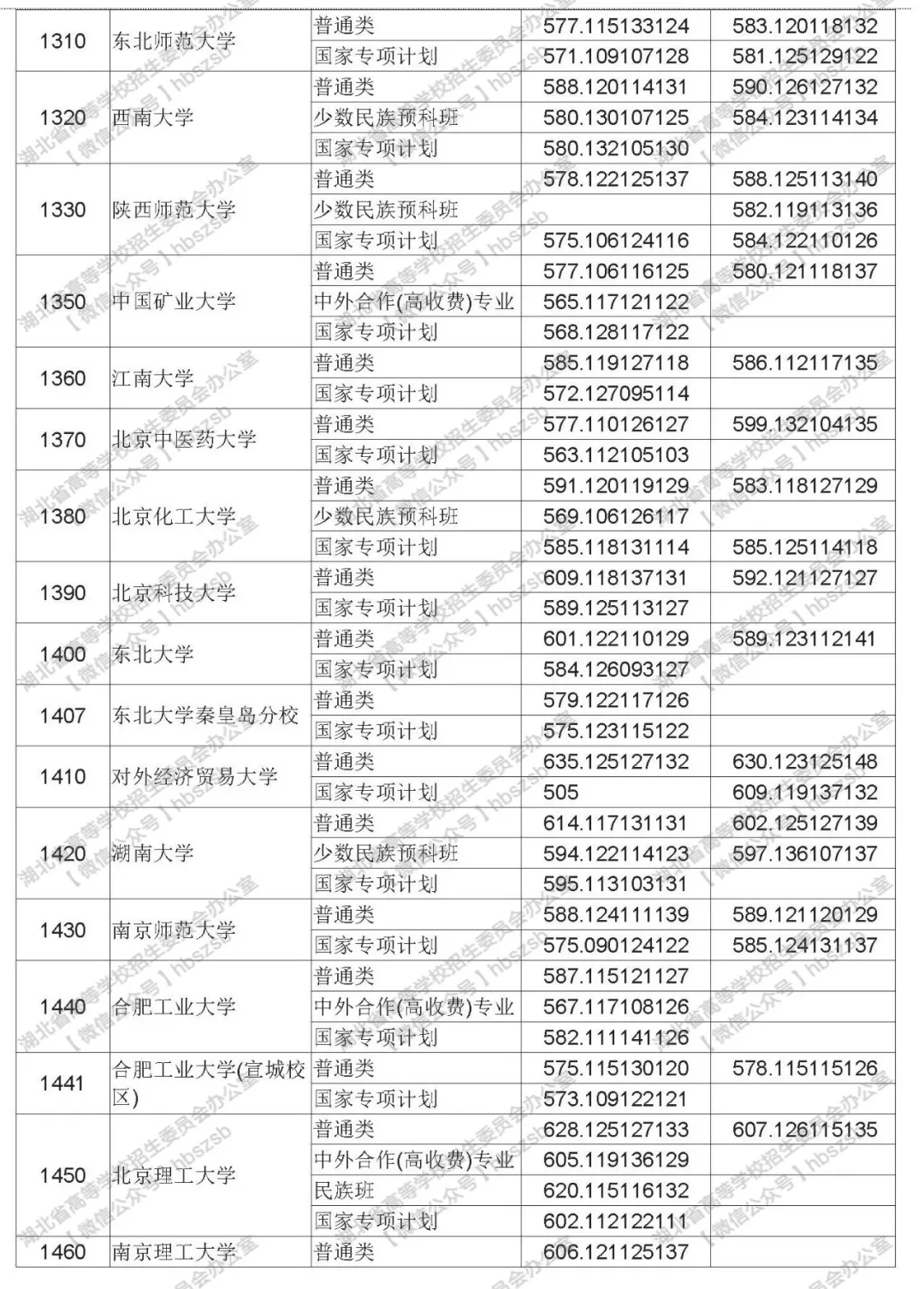 2019年湖北高考高校招生本科第一批录取院校平行志愿投档线