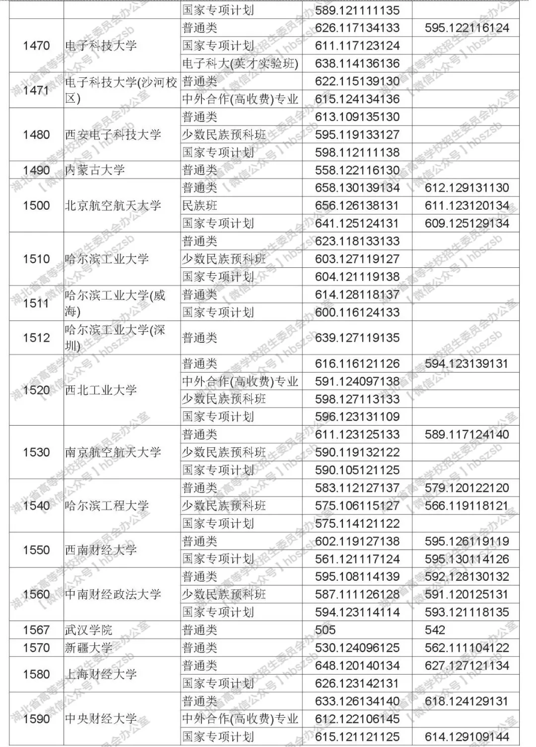 2019年湖北高考高校招生本科第一批录取院校平行志愿投档线