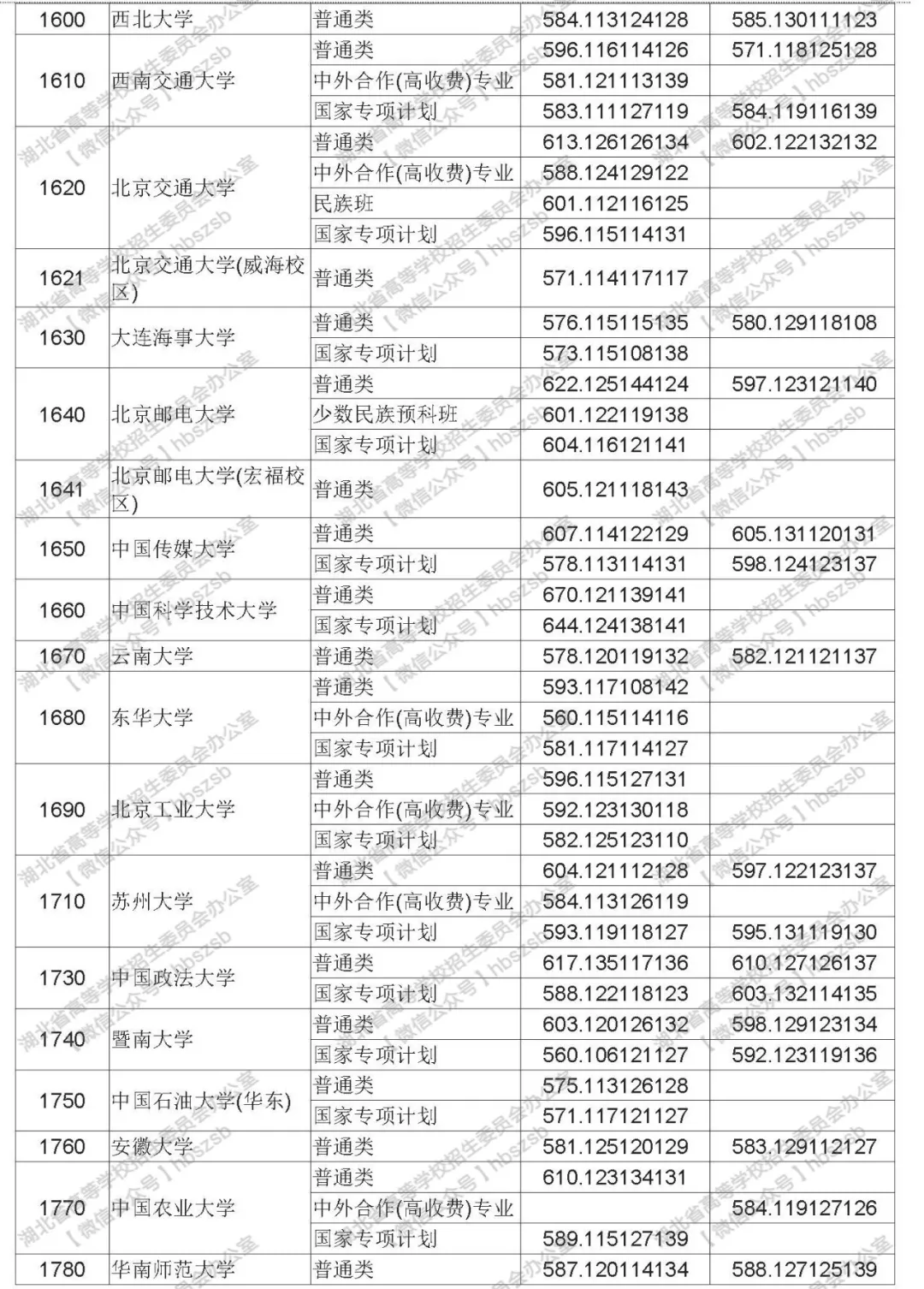 2019年湖北高考高校招生本科第一批录取院校平行志愿投档线