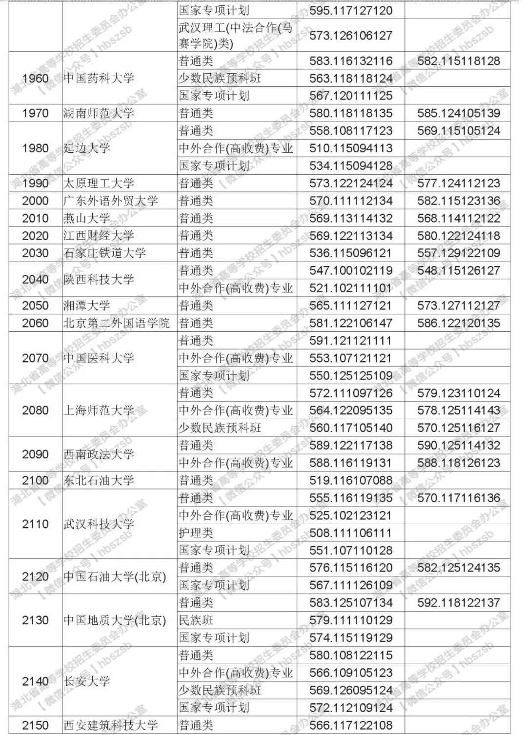 2019年湖北高考高校招生本科第一批录取院校平行志愿投档线